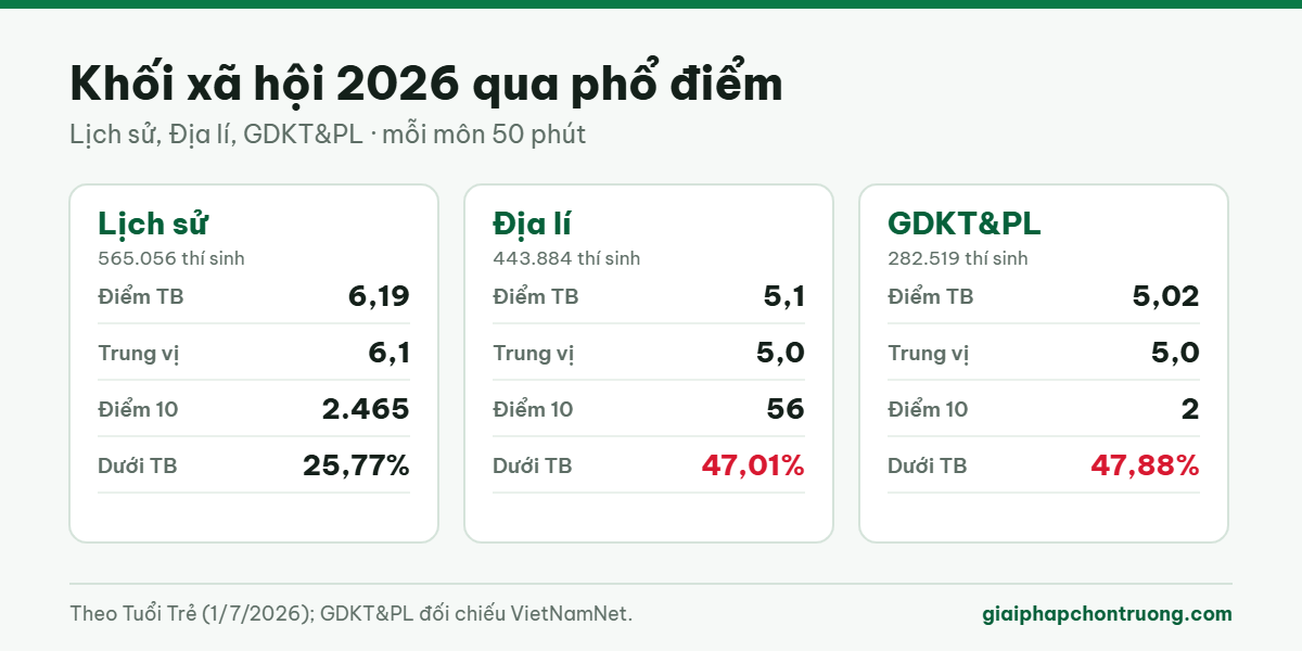 Phổ điểm Lịch sử, Địa lí, GDKT&PL 2026