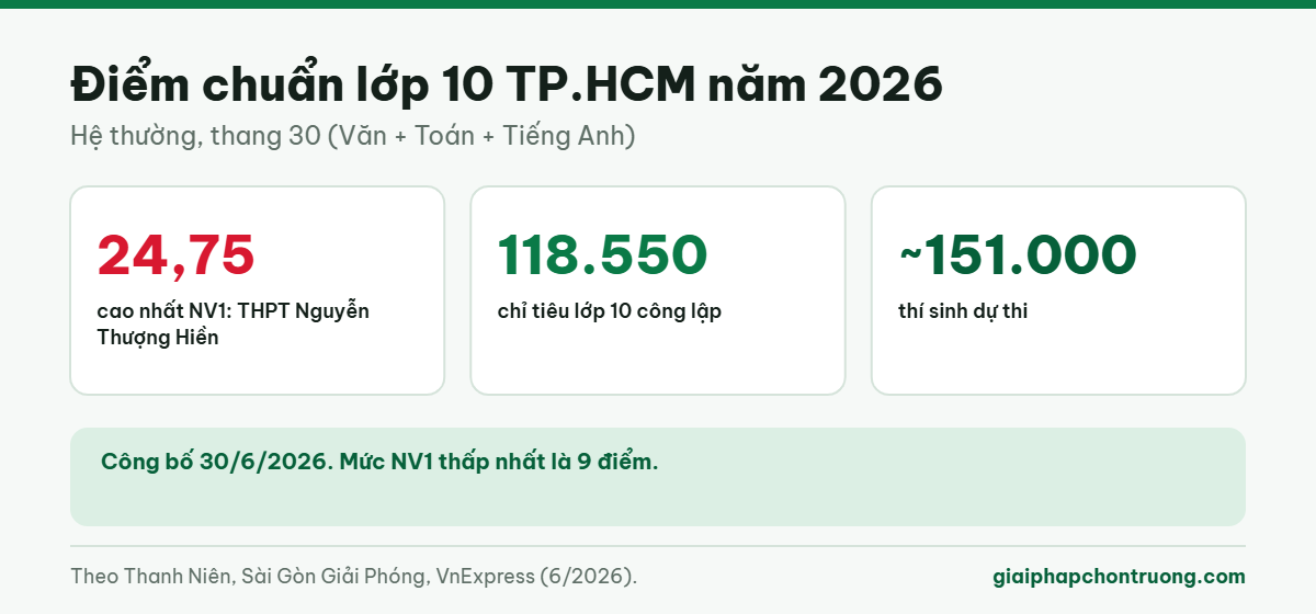 Điểm chuẩn lớp 10 TP.HCM 2026