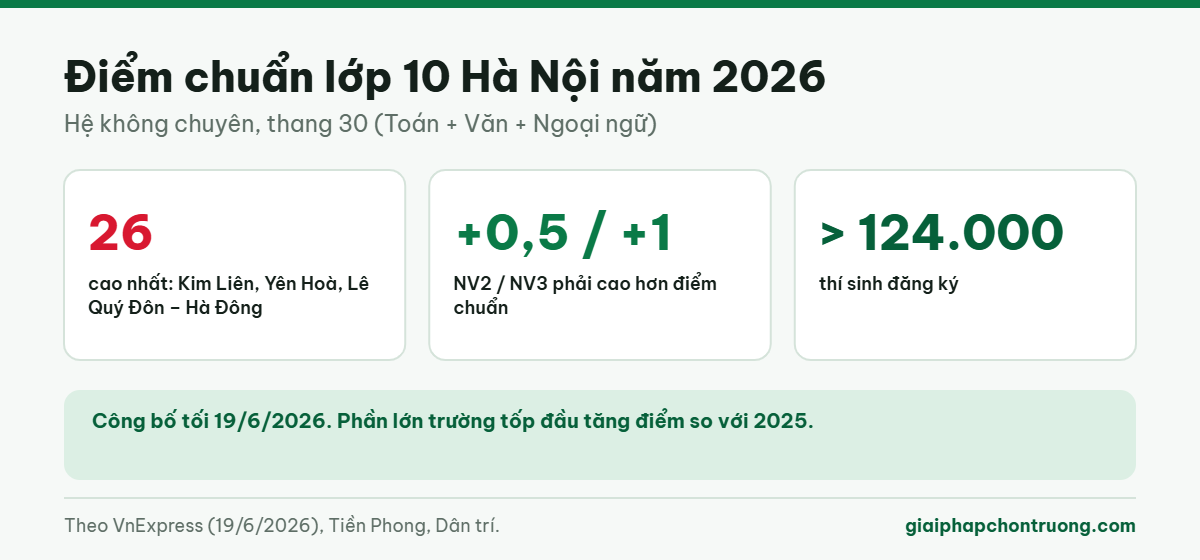 Điểm chuẩn lớp 10 Hà Nội 2026
