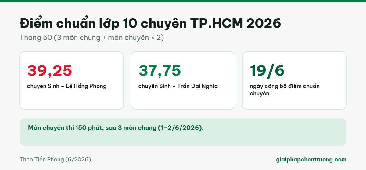 Điểm chuẩn lớp 10 chuyên TP.HCM 2026