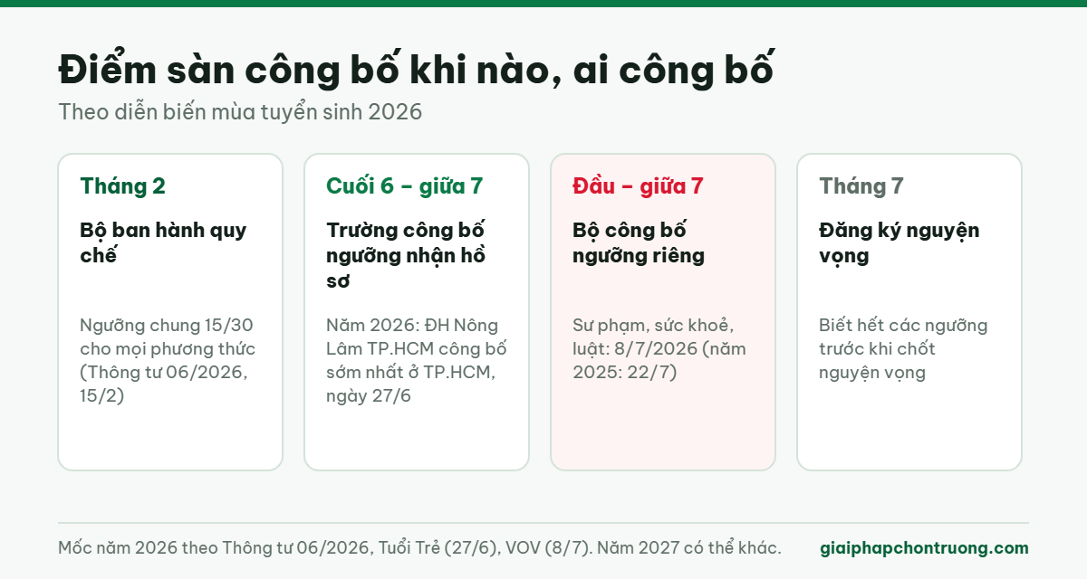 Các mốc công bố điểm sàn trong mùa tuyển sinh
