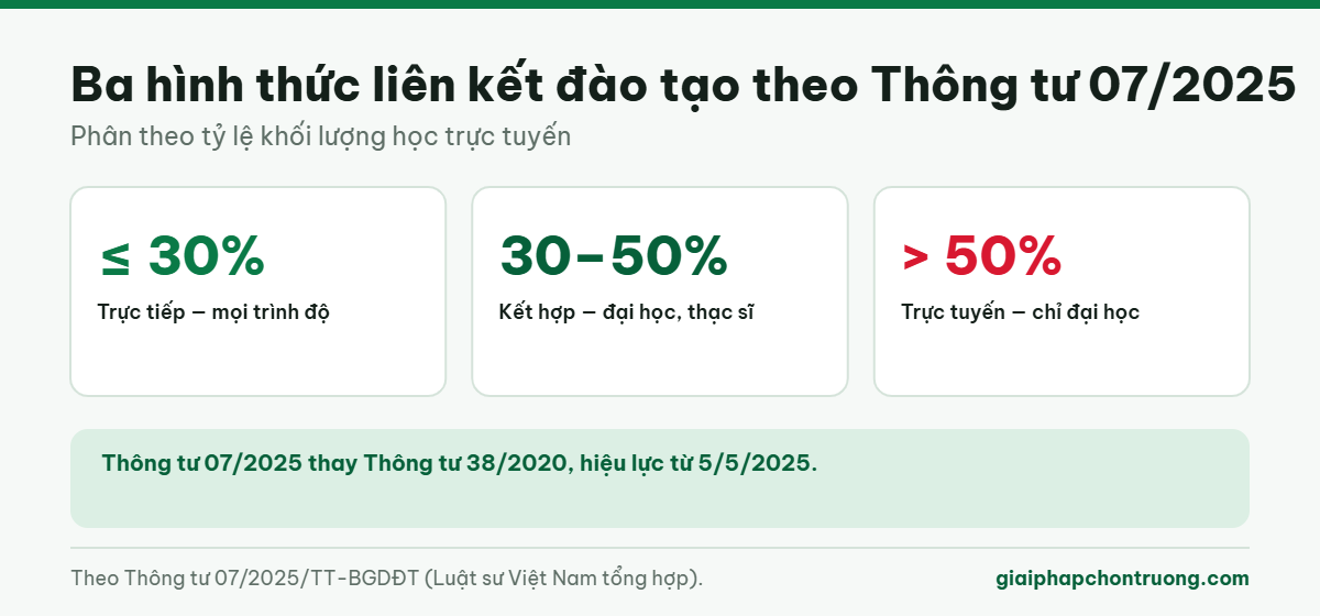 Ba hình thức liên kết đào tạo theo Thông tư 07/2025