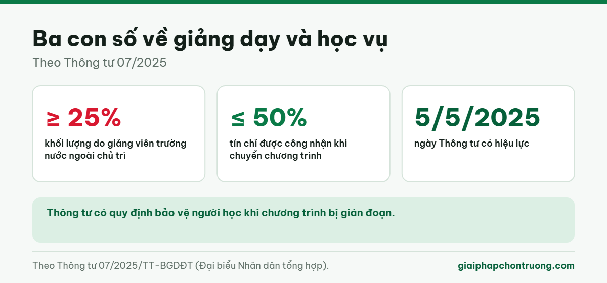Ba con số về giảng dạy và học vụ
