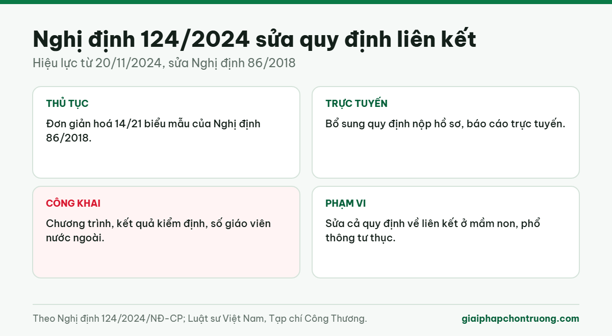 Nghị định 124/2024 sửa quy định liên kết