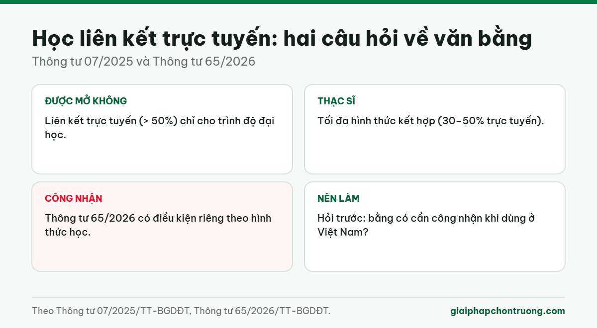 Học liên kết trực tuyến: hai câu hỏi về văn bằng