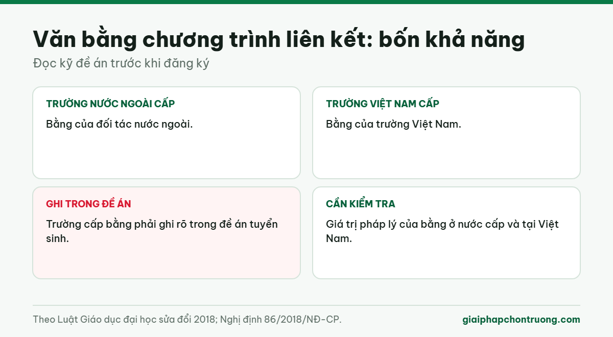 Văn bằng chương trình liên kết: bốn khả năng