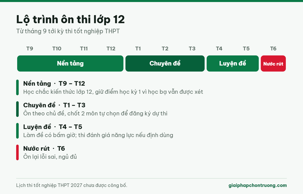 Lộ trình ôn thi lớp 12 theo bốn giai đoạn