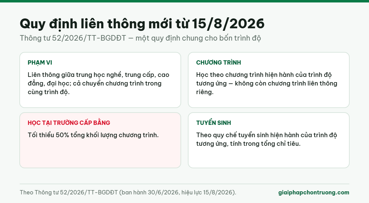 Quy định liên thông mới từ 15/8/2026