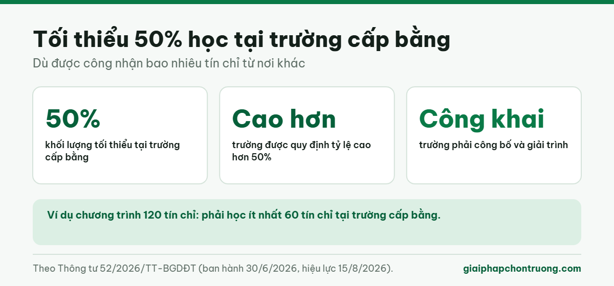 Tối thiểu 50% học tại trường cấp bằng