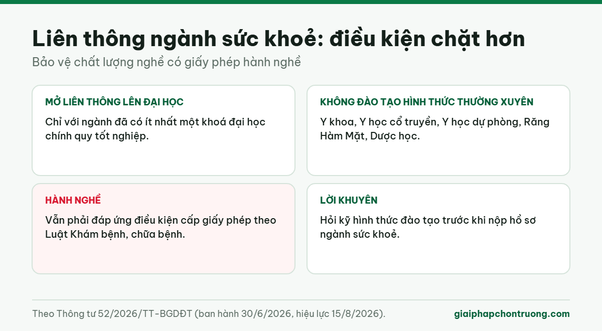 Liên thông ngành sức khoẻ: điều kiện chặt hơn