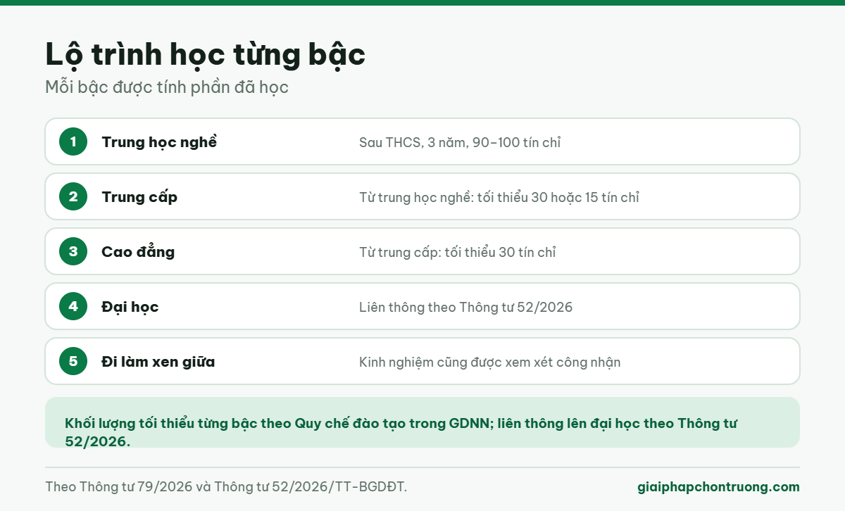 Lộ trình học từng bậc