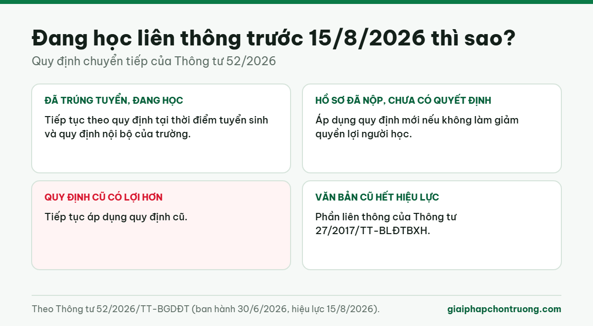 Đang học liên thông trước 15/8/2026 thì sao?
