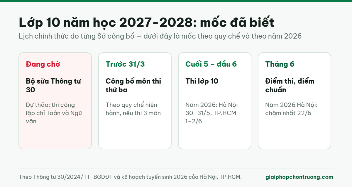 Các mốc đã biết của tuyển sinh lớp 10 năm học 2027-2028