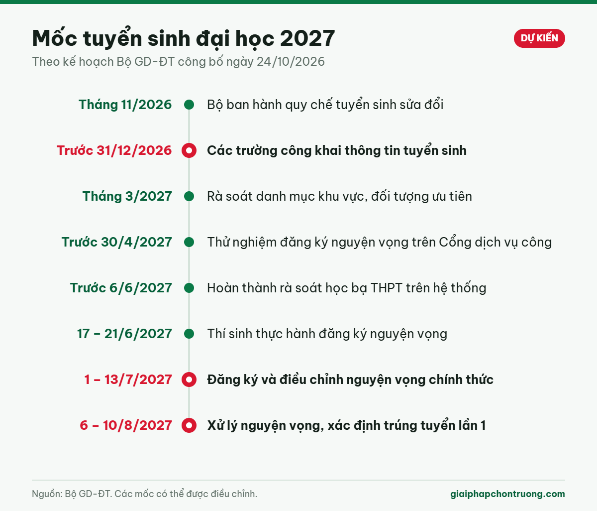 Sơ đồ các mốc tuyển sinh đại học 2027