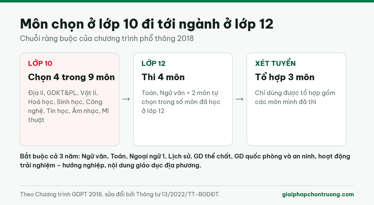 Chuỗi ràng buộc từ môn chọn lớp 10 tới tổ hợp xét tuyển