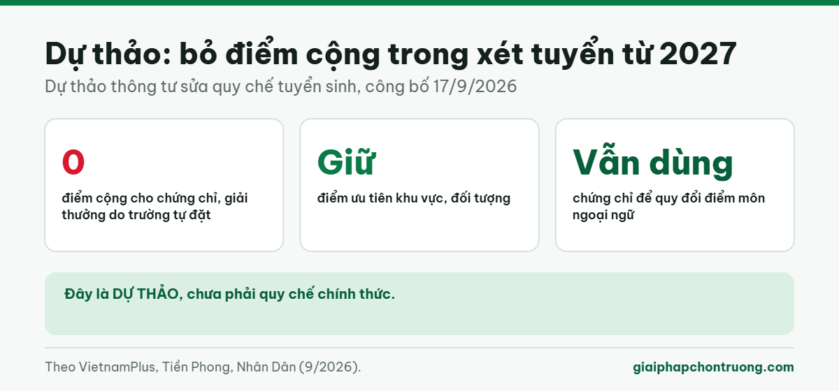 Dự thảo: bỏ điểm cộng trong xét tuyển từ 2027