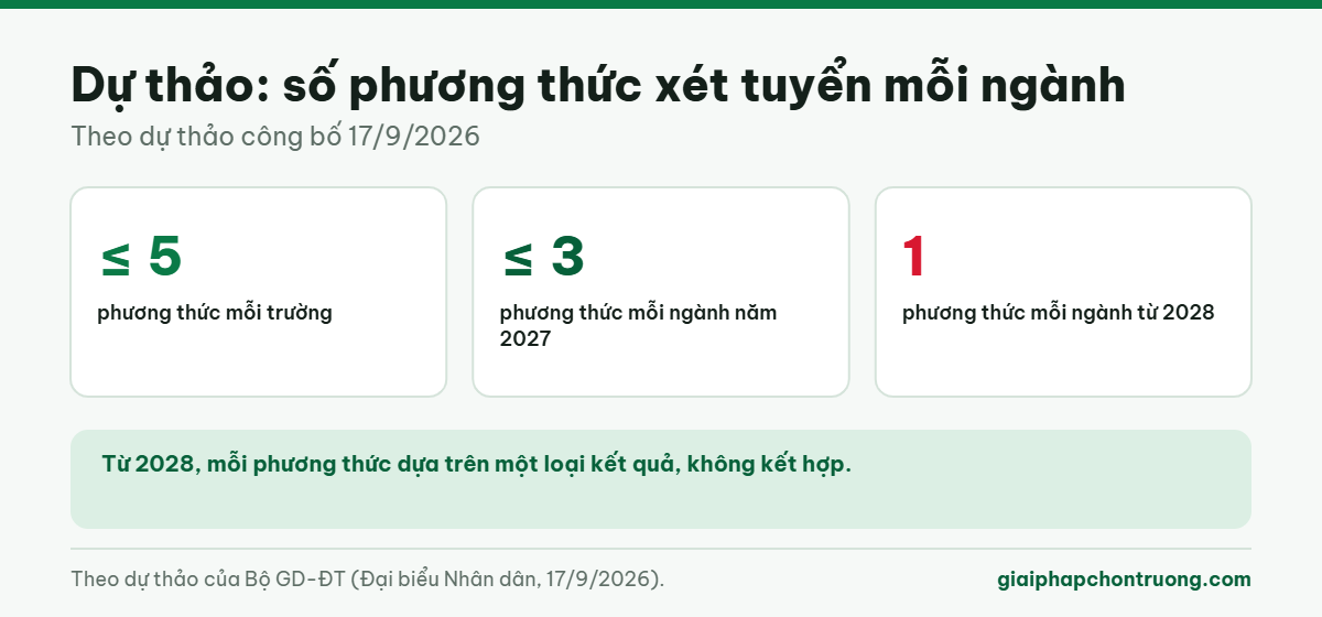 Dự thảo: số phương thức xét tuyển mỗi ngành