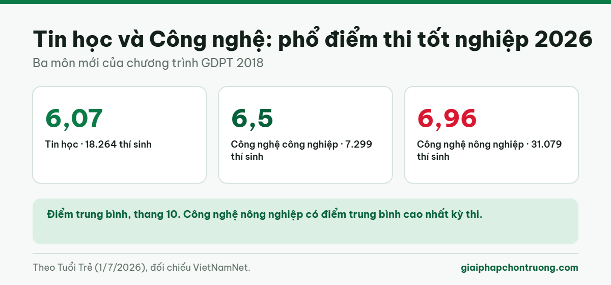 Tin học và Công nghệ: phổ điểm thi tốt nghiệp 2026
