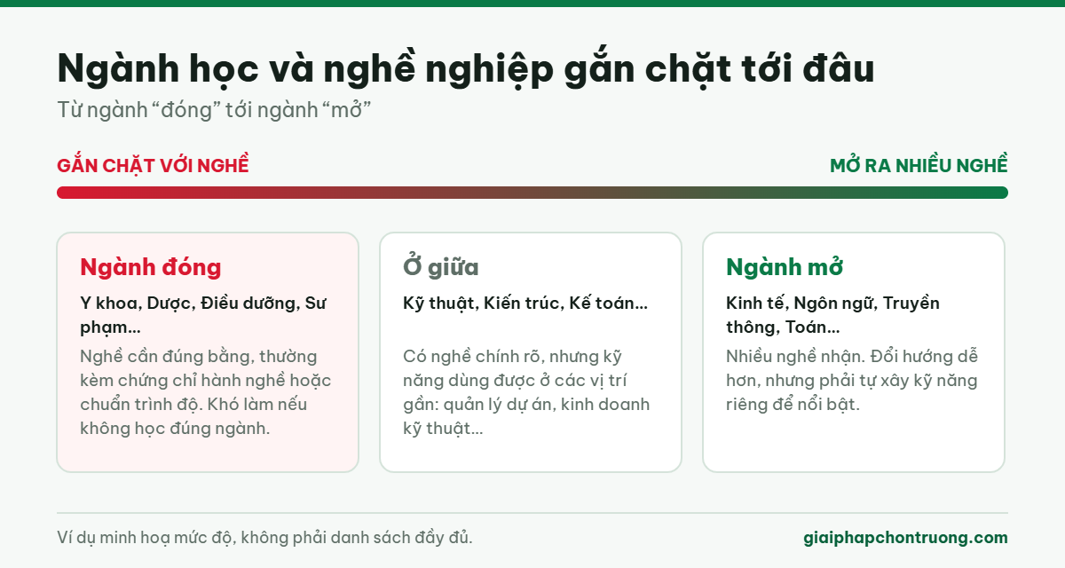 Mức độ gắn giữa ngành học và nghề nghiệp