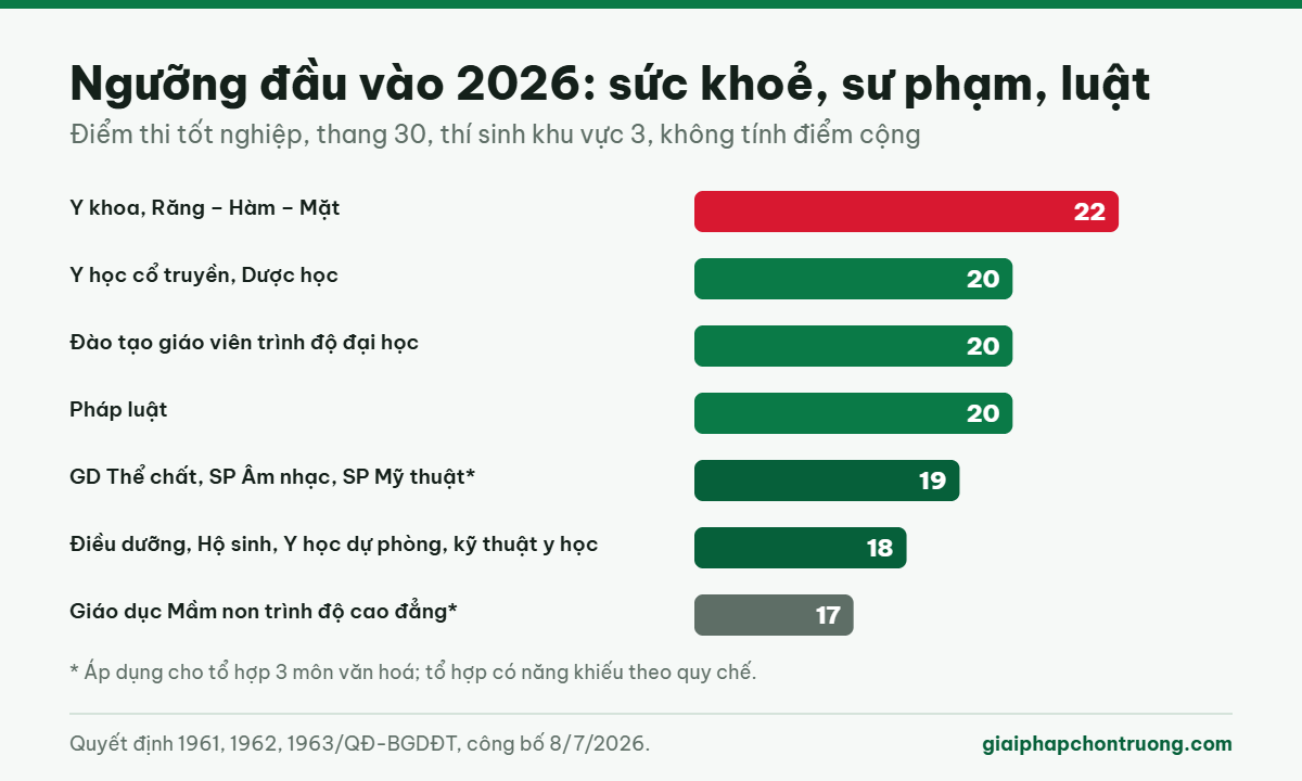 Ngưỡng đầu vào năm 2026 các ngành sức khoẻ, sư phạm, pháp luật