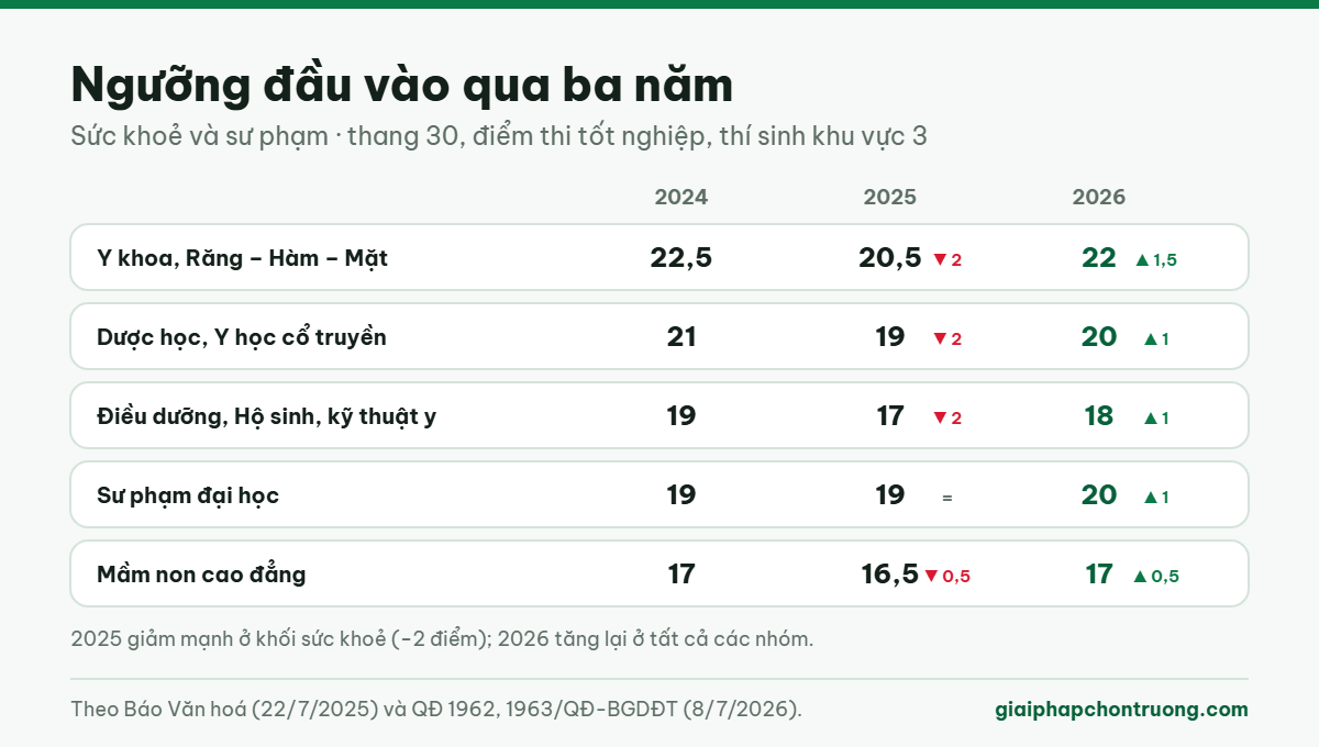 Ngưỡng đầu vào ngành sức khoẻ, sư phạm 2024 – 2026