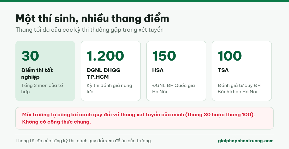 Thang tối đa của các kỳ thi dùng trong xét tuyển