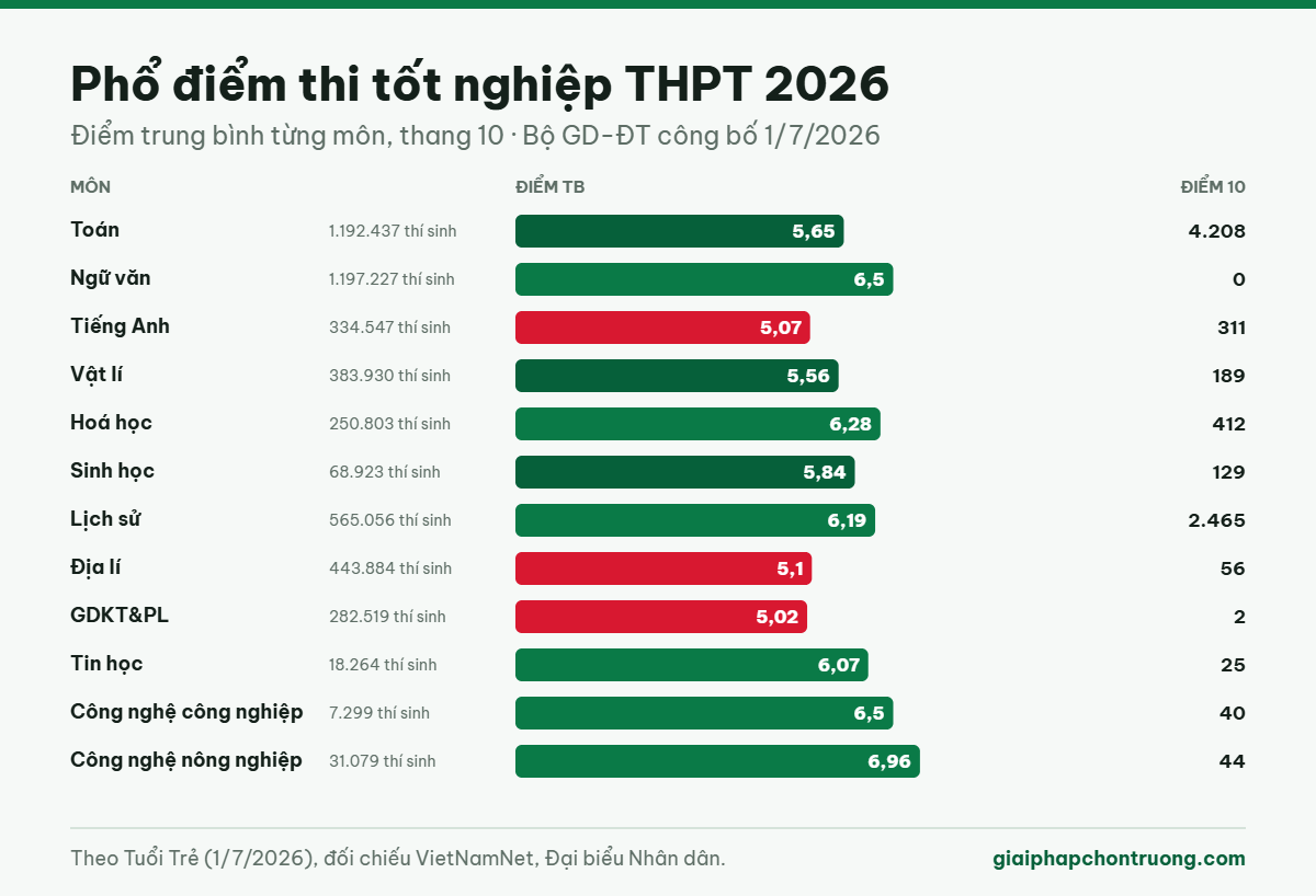 Điểm trung bình các môn thi tốt nghiệp THPT 2026