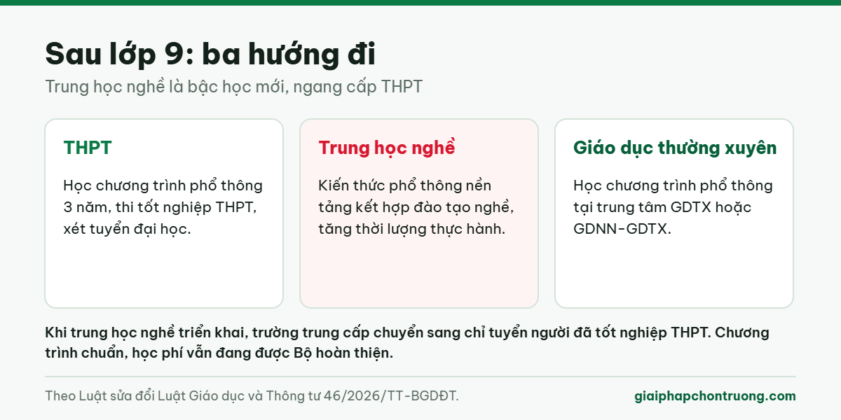 Ba hướng đi sau lớp 9