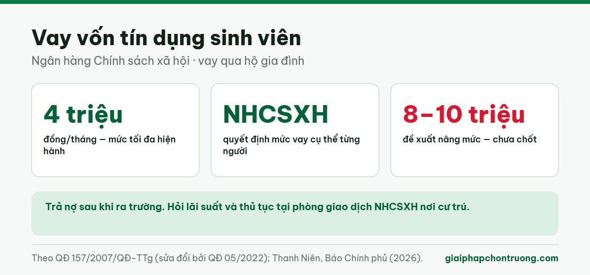 Vay vốn tín dụng sinh viên