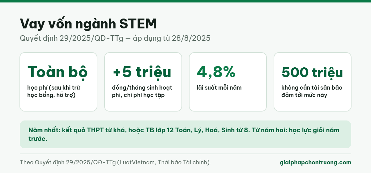 Vay vốn ngành STEM