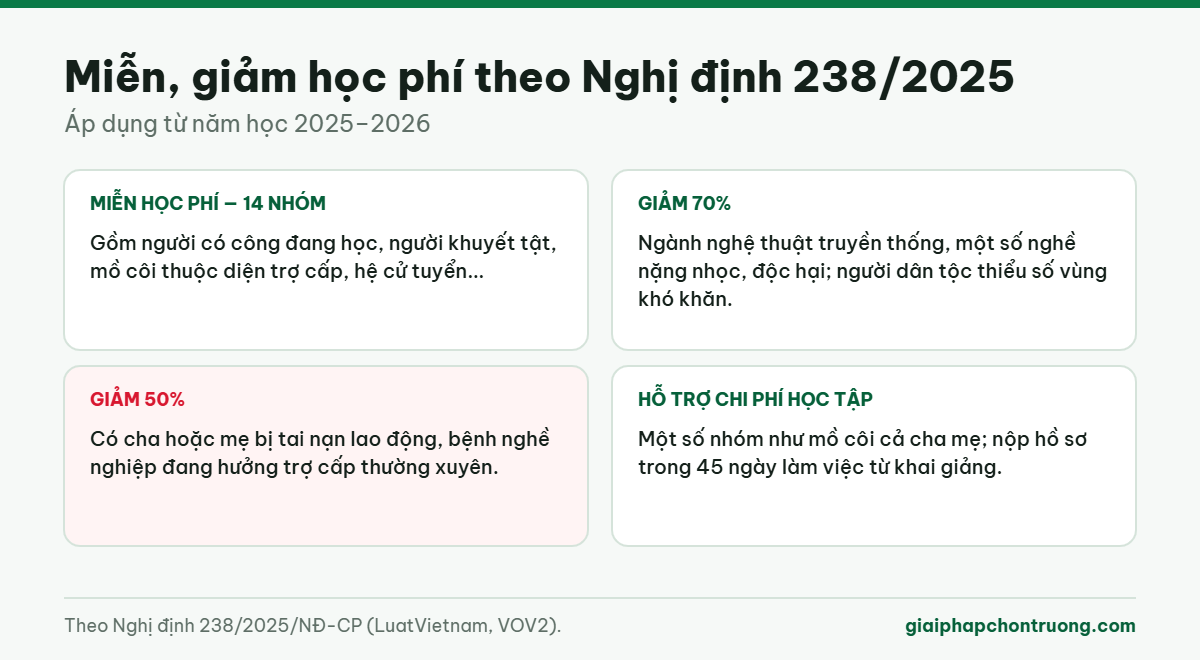 Miễn, giảm học phí theo Nghị định 238/2025