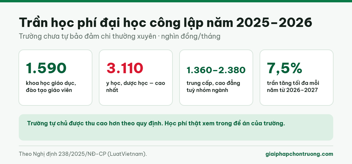 Trần học phí đại học công lập năm 2025–2026
