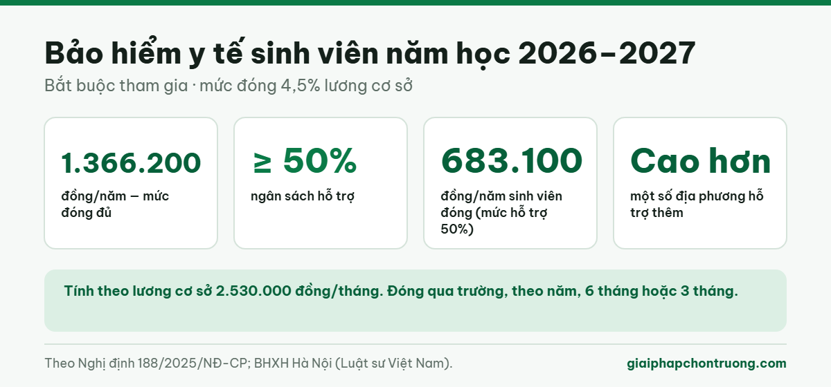 Bảo hiểm y tế sinh viên năm học 2026–2027