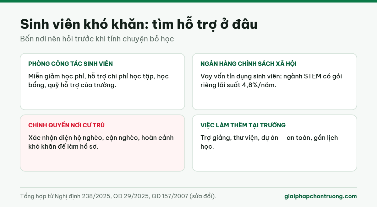 Sinh viên khó khăn: tìm hỗ trợ ở đâu
