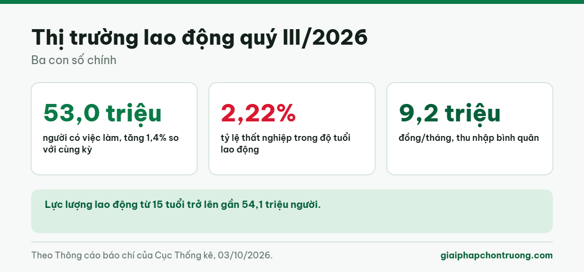 Thị trường lao động quý III/2026