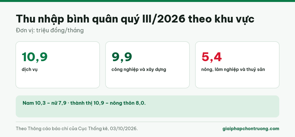 Thu nhập bình quân quý III/2026 theo khu vực