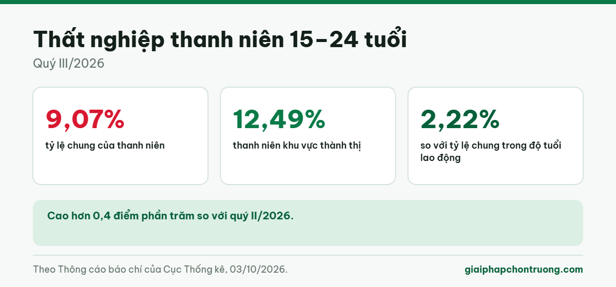 Thất nghiệp thanh niên 15–24 tuổi
