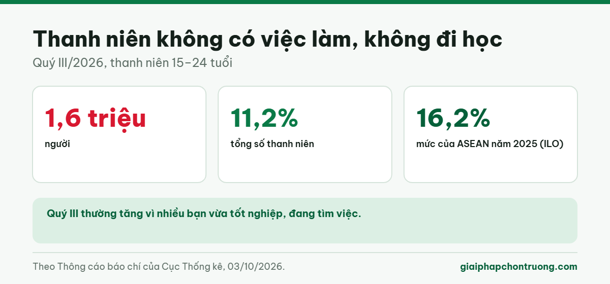 Thanh niên không có việc làm, không đi học