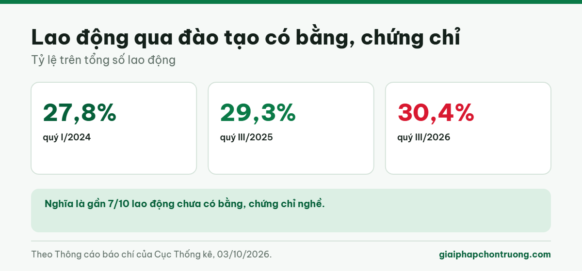 Lao động qua đào tạo có bằng, chứng chỉ