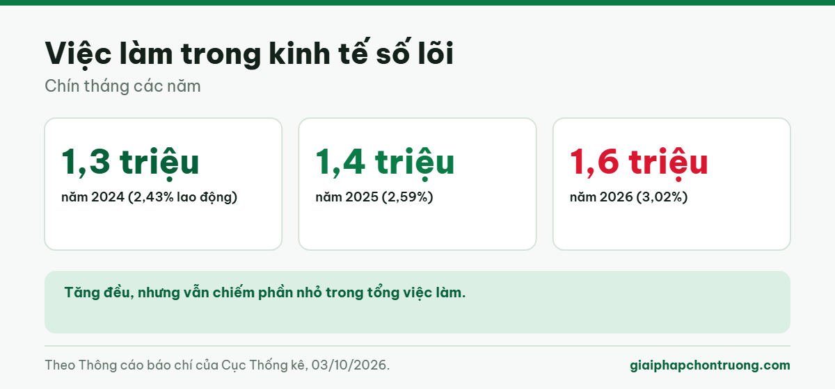 Việc làm trong kinh tế số lõi