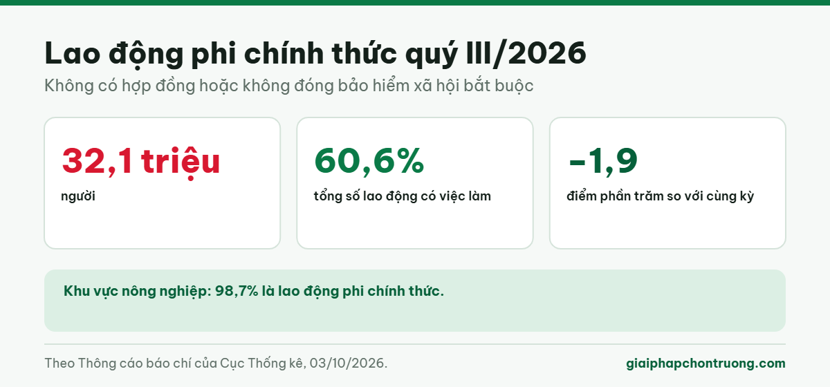 Lao động phi chính thức quý III/2026