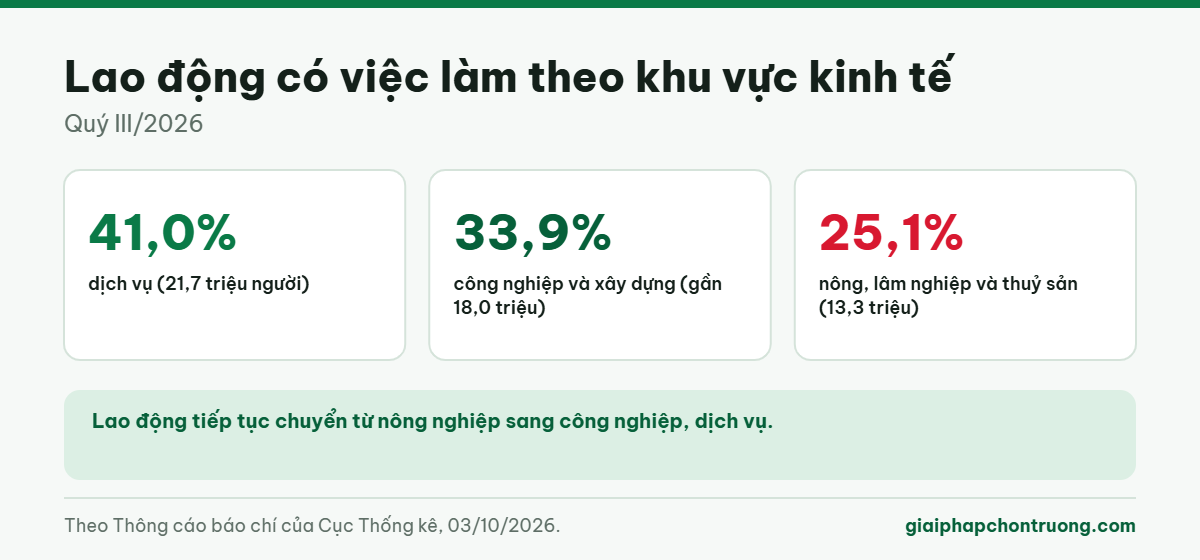 Lao động có việc làm theo khu vực kinh tế