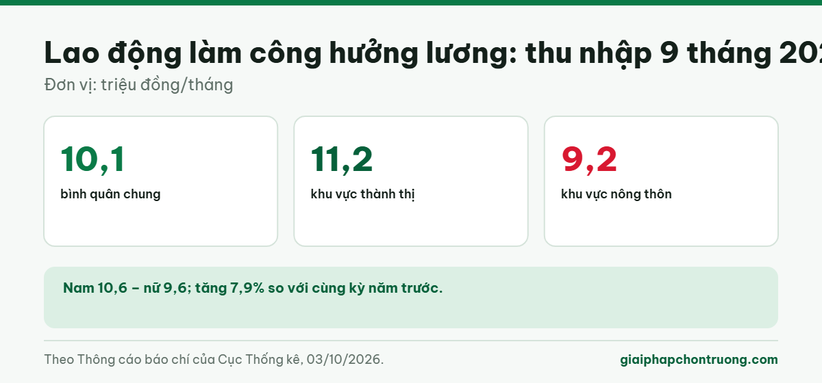 Lao động làm công hưởng lương: thu nhập 9 tháng 2026