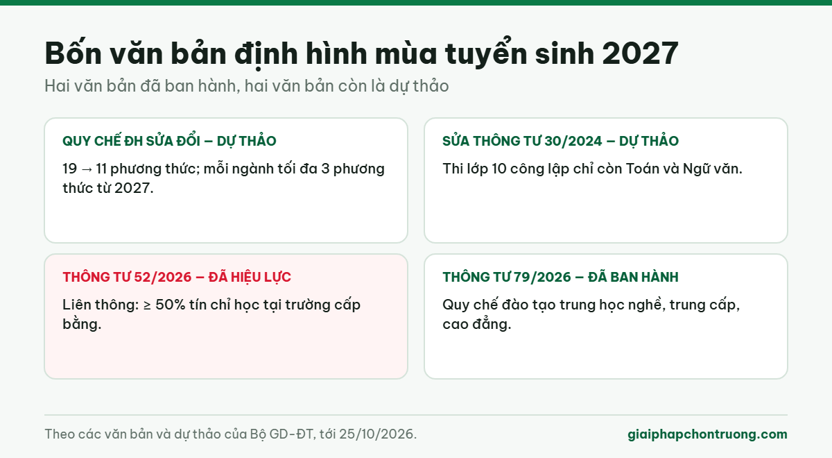 Bốn văn bản định hình mùa tuyển sinh 2027