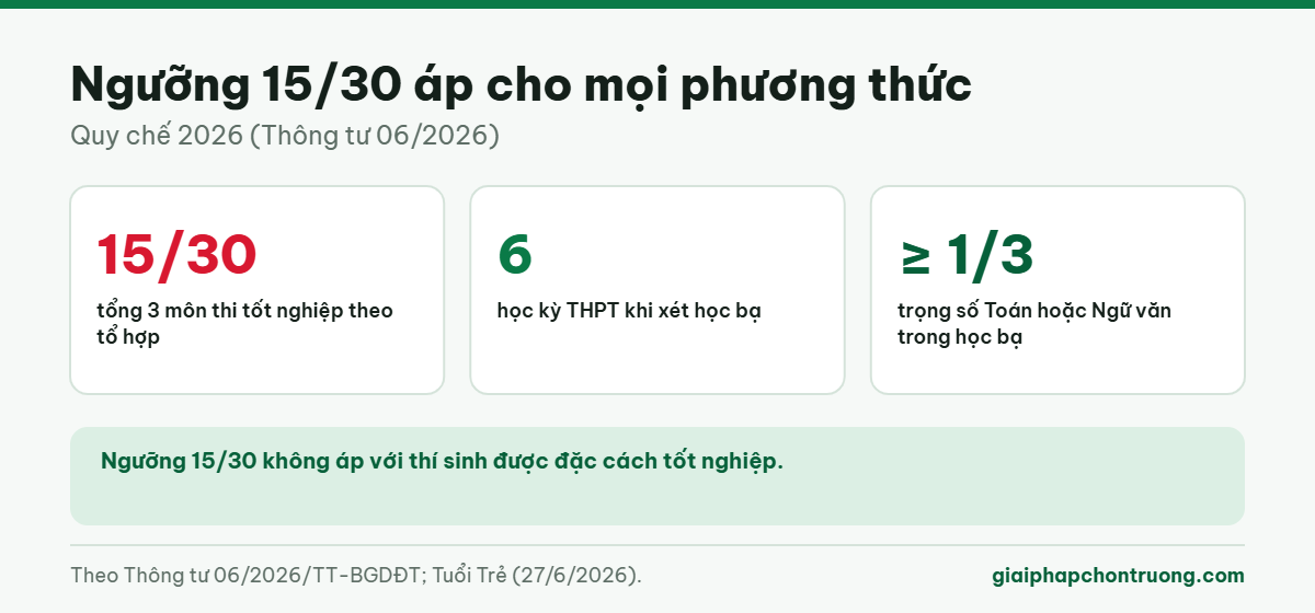 Ngưỡng 15/30 áp cho mọi phương thức