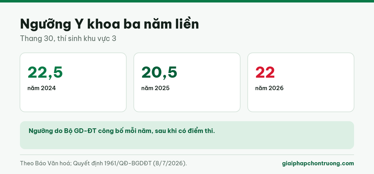 Ngưỡng Y khoa ba năm liền