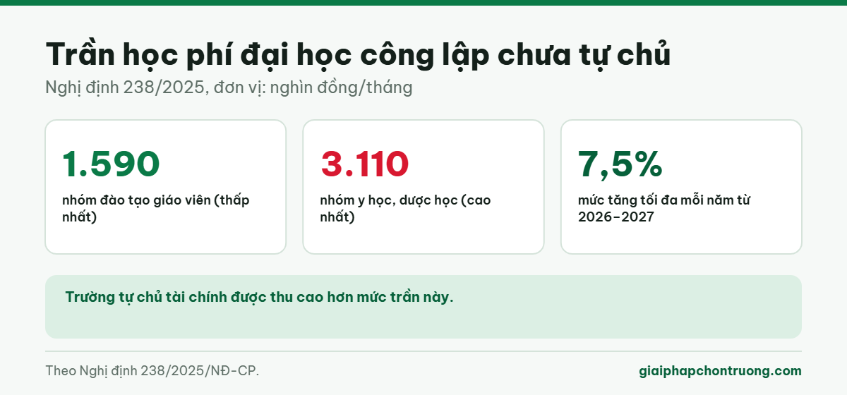Trần học phí đại học công lập chưa tự chủ