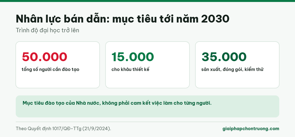 Nhân lực bán dẫn: mục tiêu tới năm 2030