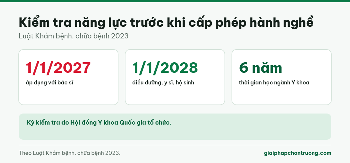 Kiểm tra năng lực trước khi cấp phép hành nghề