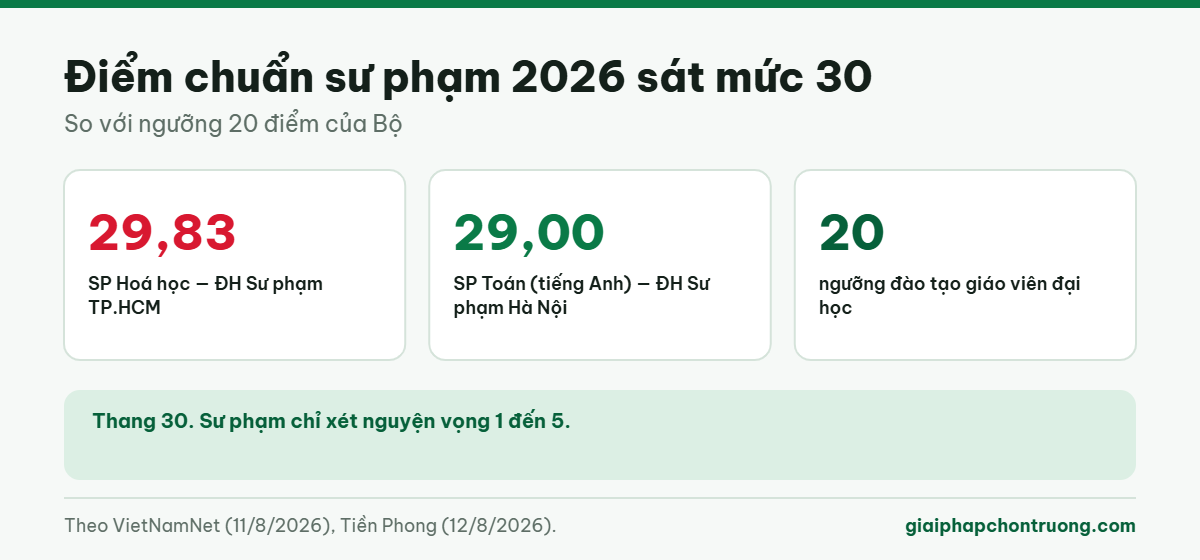 Điểm chuẩn sư phạm 2026 sát mức 30
